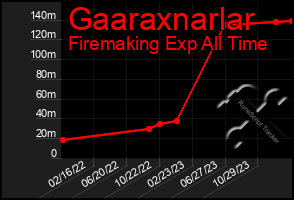 Total Graph of Gaaraxnarlar