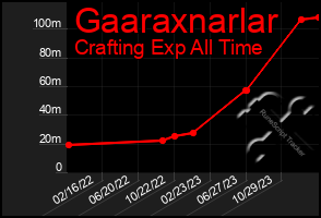 Total Graph of Gaaraxnarlar