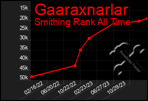 Total Graph of Gaaraxnarlar