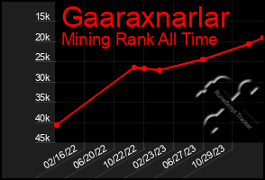 Total Graph of Gaaraxnarlar