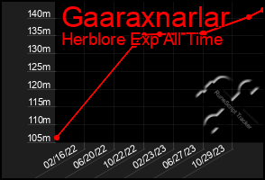 Total Graph of Gaaraxnarlar