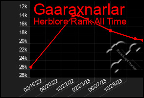 Total Graph of Gaaraxnarlar