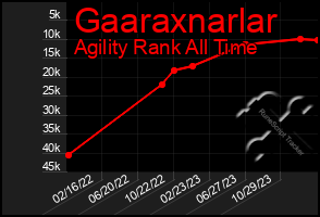 Total Graph of Gaaraxnarlar