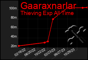 Total Graph of Gaaraxnarlar