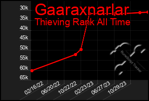 Total Graph of Gaaraxnarlar