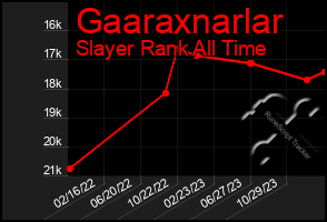 Total Graph of Gaaraxnarlar