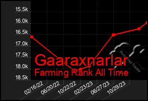 Total Graph of Gaaraxnarlar