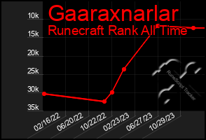 Total Graph of Gaaraxnarlar