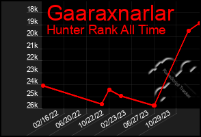 Total Graph of Gaaraxnarlar