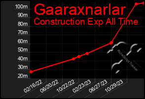 Total Graph of Gaaraxnarlar