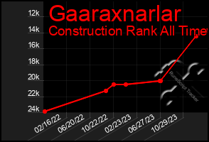 Total Graph of Gaaraxnarlar