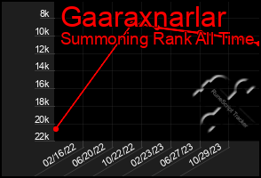 Total Graph of Gaaraxnarlar