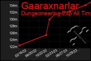 Total Graph of Gaaraxnarlar