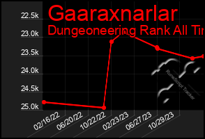 Total Graph of Gaaraxnarlar