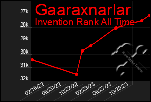 Total Graph of Gaaraxnarlar