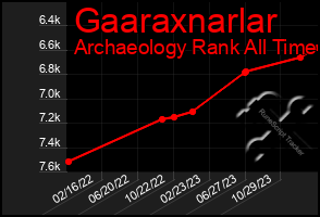 Total Graph of Gaaraxnarlar