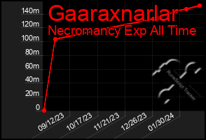 Total Graph of Gaaraxnarlar