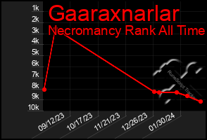 Total Graph of Gaaraxnarlar