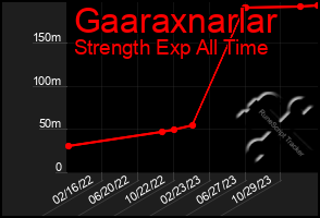 Total Graph of Gaaraxnarlar