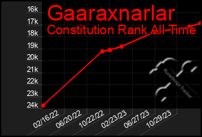 Total Graph of Gaaraxnarlar