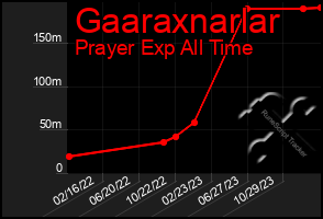 Total Graph of Gaaraxnarlar