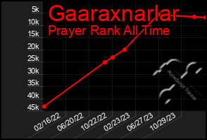 Total Graph of Gaaraxnarlar