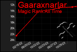 Total Graph of Gaaraxnarlar