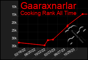 Total Graph of Gaaraxnarlar