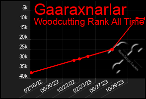 Total Graph of Gaaraxnarlar