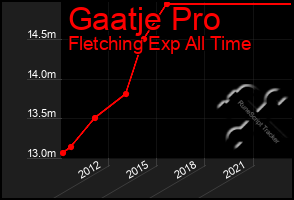 Total Graph of Gaatje Pro