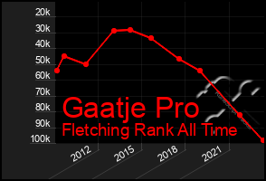 Total Graph of Gaatje Pro