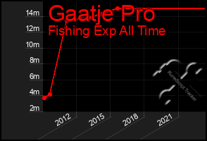 Total Graph of Gaatje Pro