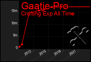 Total Graph of Gaatje Pro