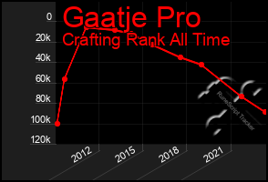 Total Graph of Gaatje Pro