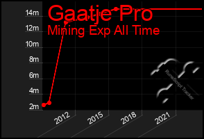 Total Graph of Gaatje Pro