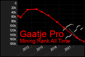 Total Graph of Gaatje Pro