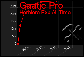 Total Graph of Gaatje Pro