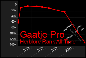 Total Graph of Gaatje Pro