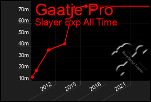 Total Graph of Gaatje Pro