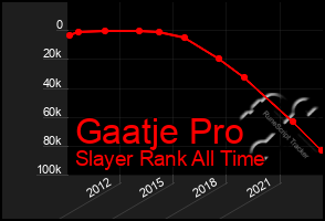 Total Graph of Gaatje Pro