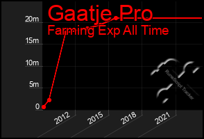 Total Graph of Gaatje Pro