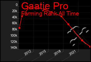 Total Graph of Gaatje Pro