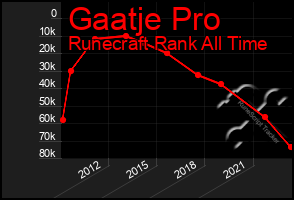 Total Graph of Gaatje Pro