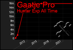 Total Graph of Gaatje Pro