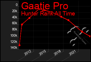 Total Graph of Gaatje Pro