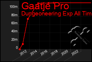 Total Graph of Gaatje Pro