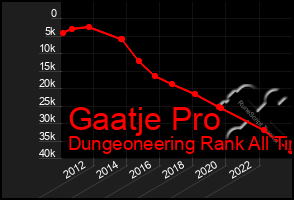 Total Graph of Gaatje Pro