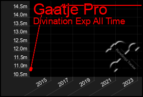 Total Graph of Gaatje Pro