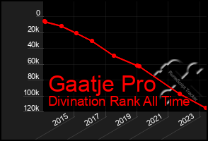 Total Graph of Gaatje Pro