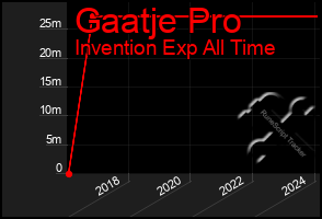 Total Graph of Gaatje Pro